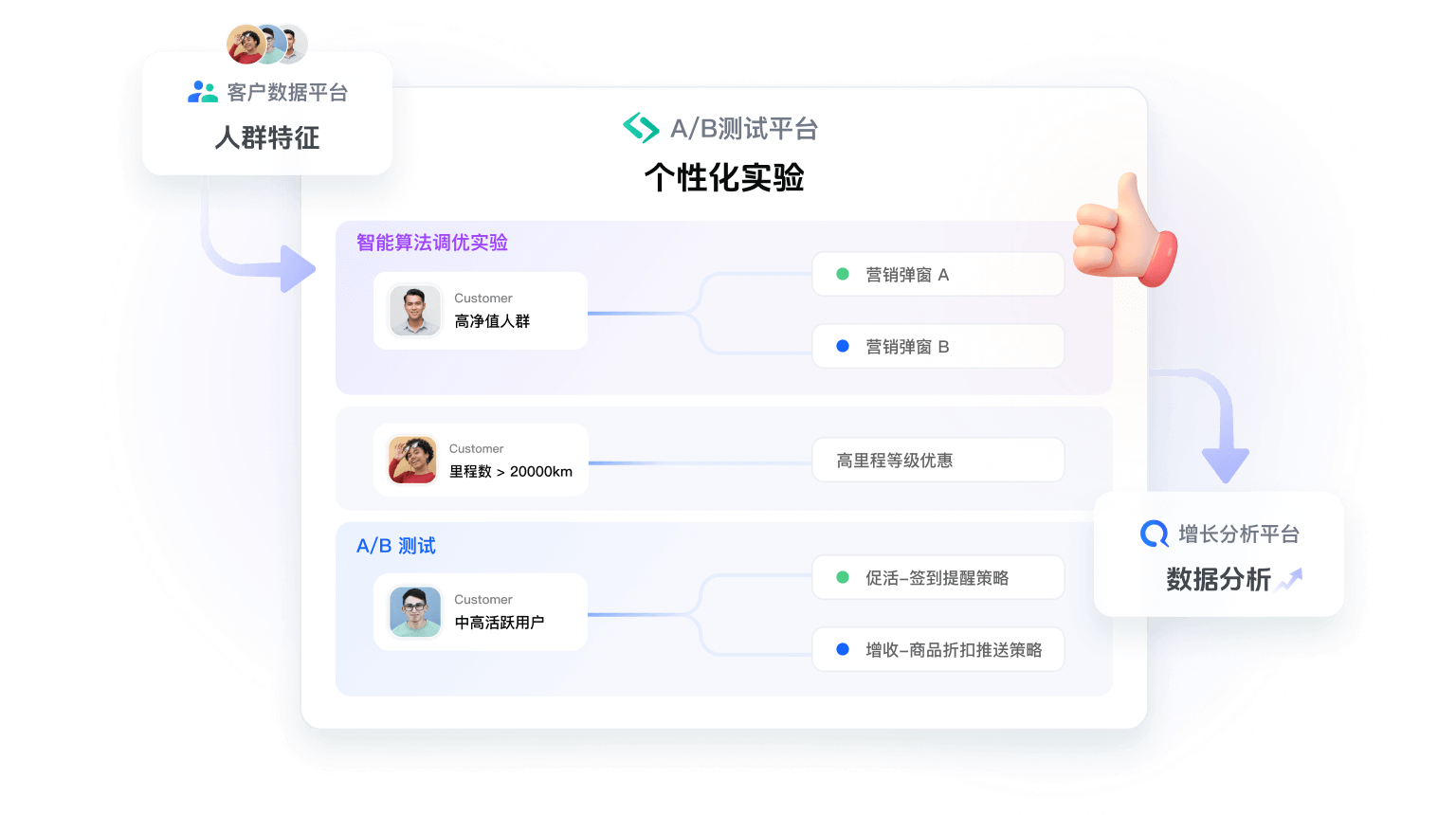 个性化运营