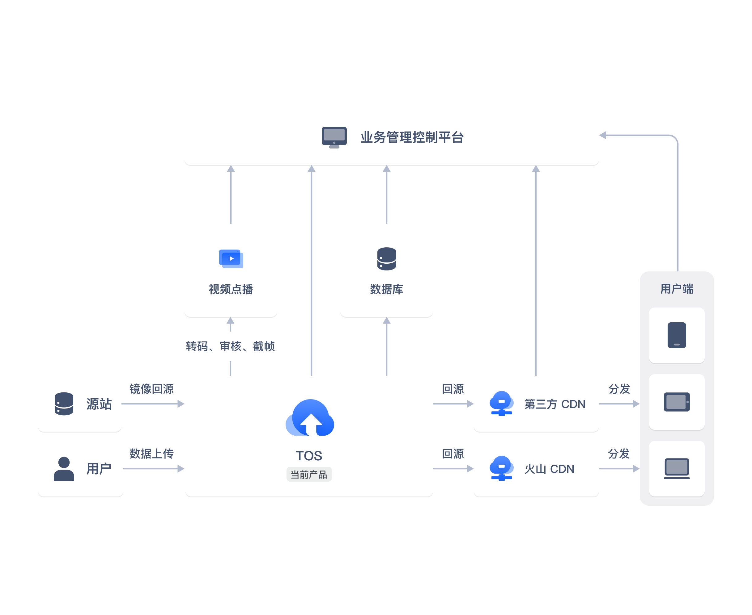 对象存储-火山引擎