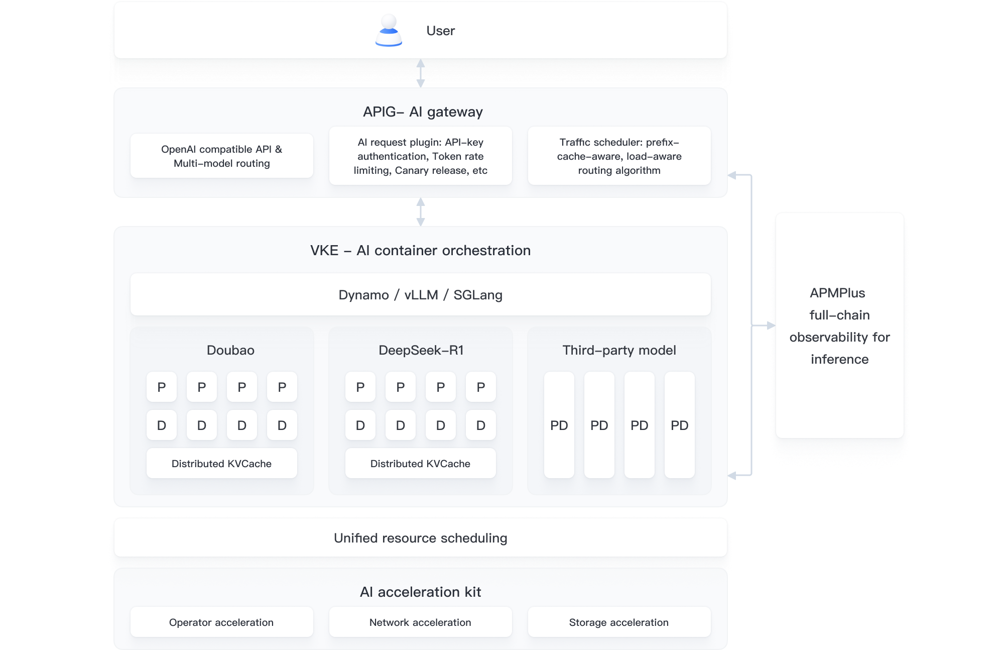 AI Cloud Native ServingKit - BytePlus