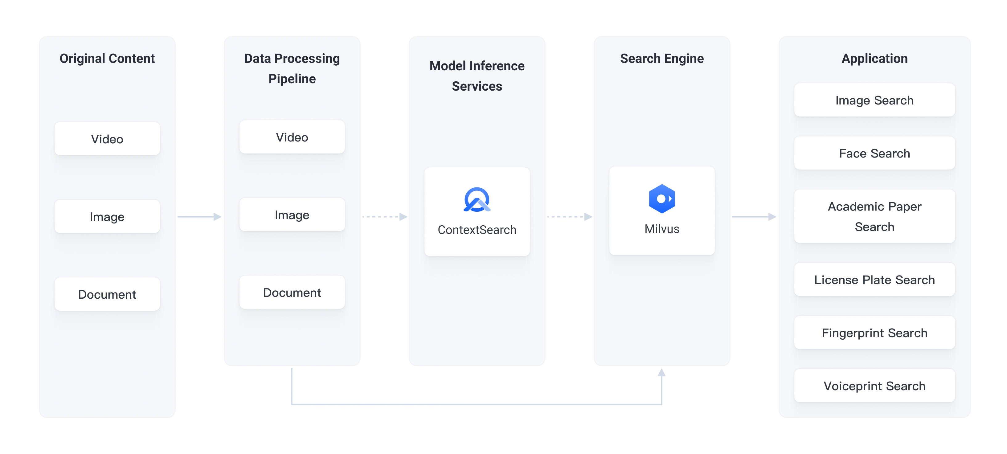 Milvus for VectorDB - BytePlus