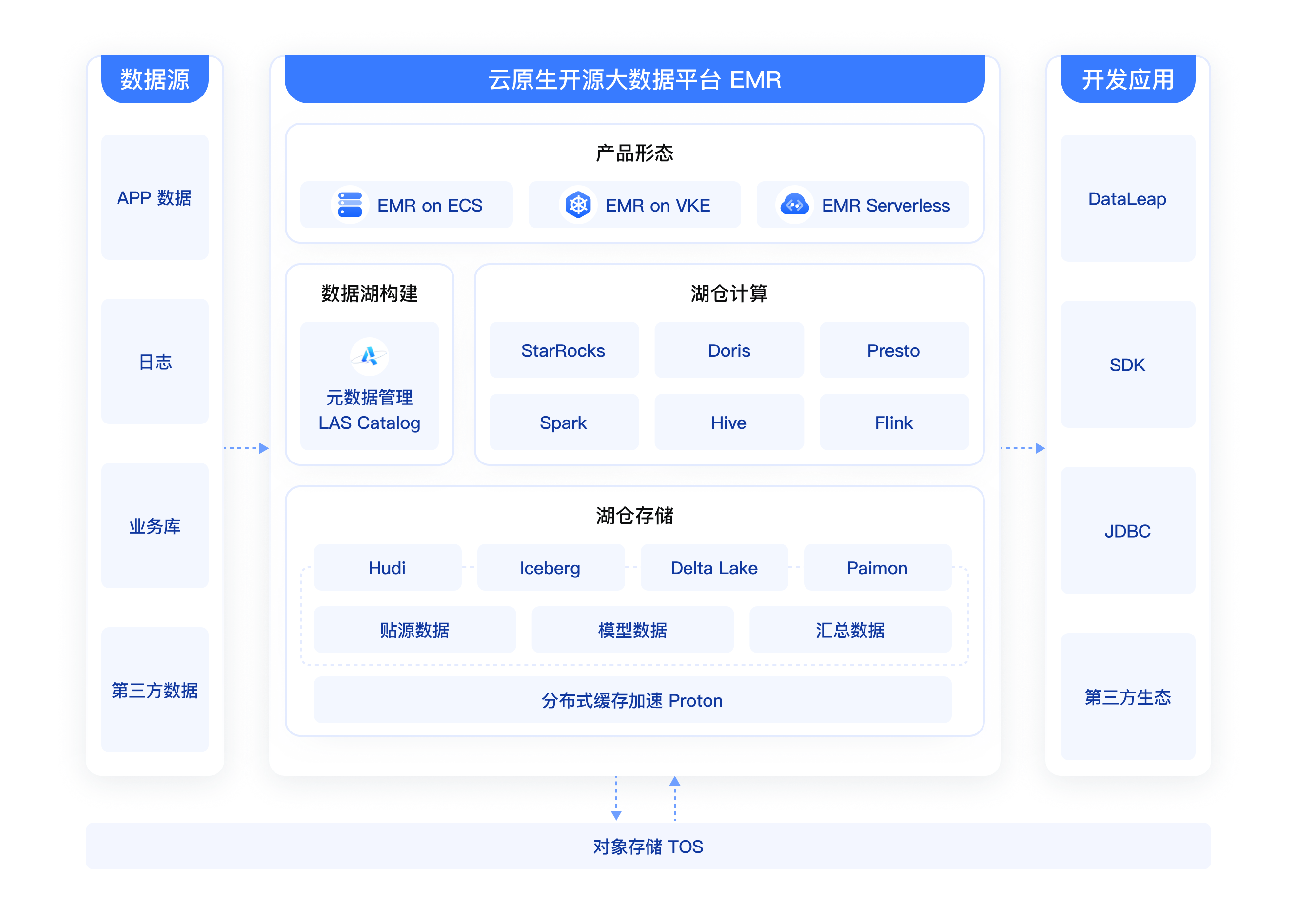 云原生数据湖仓