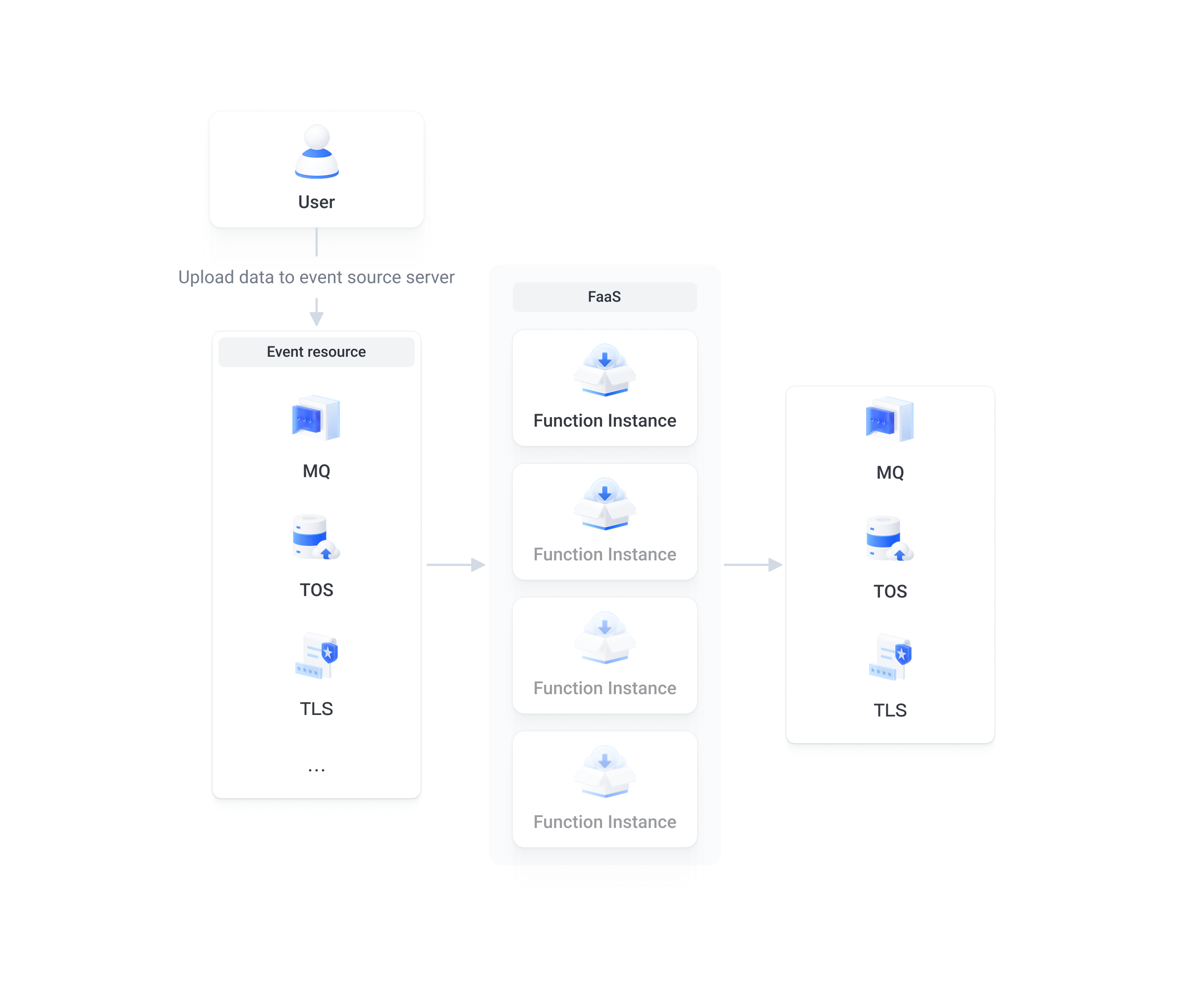 Function Service - BytePlus