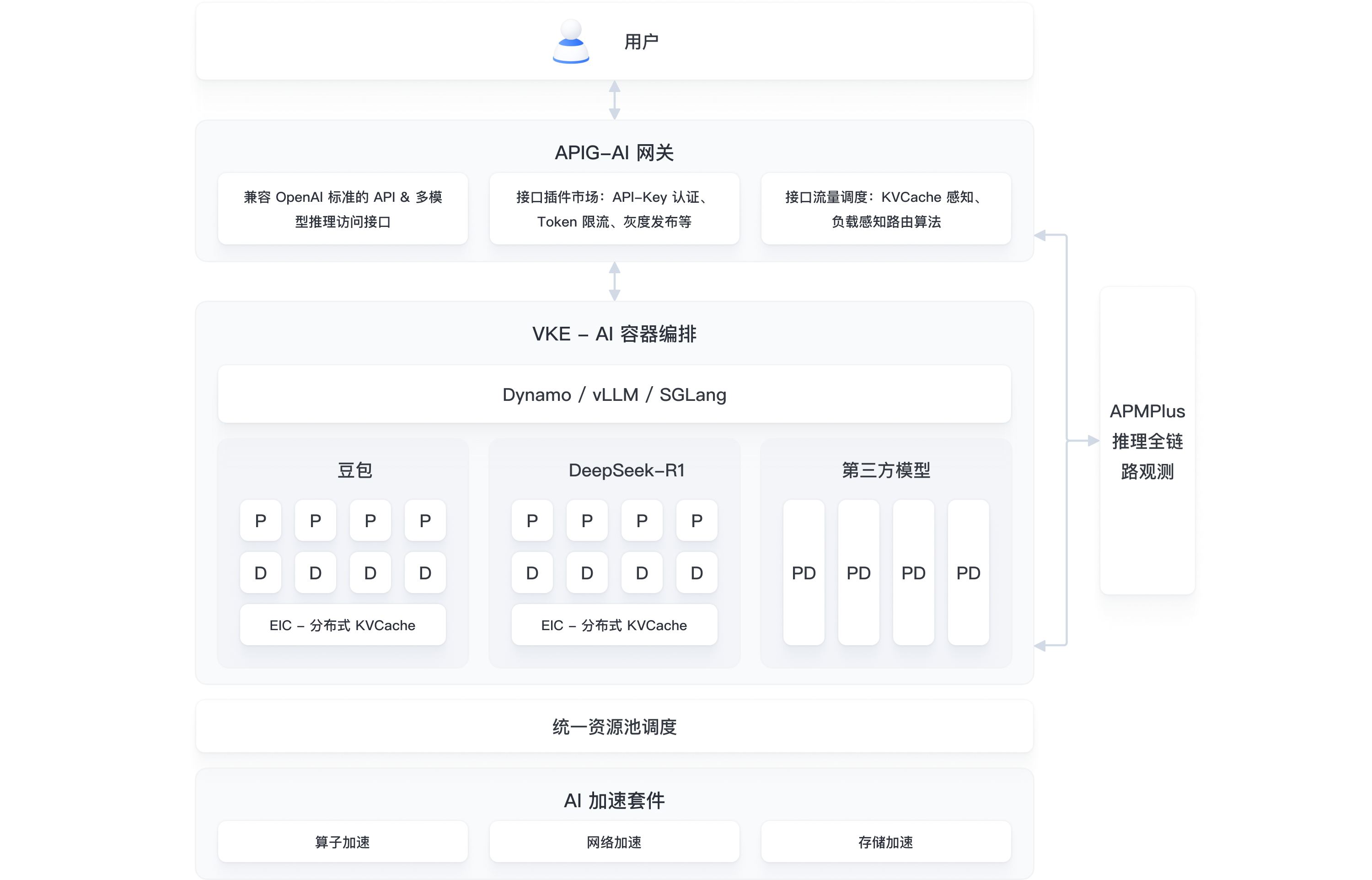 方案架构