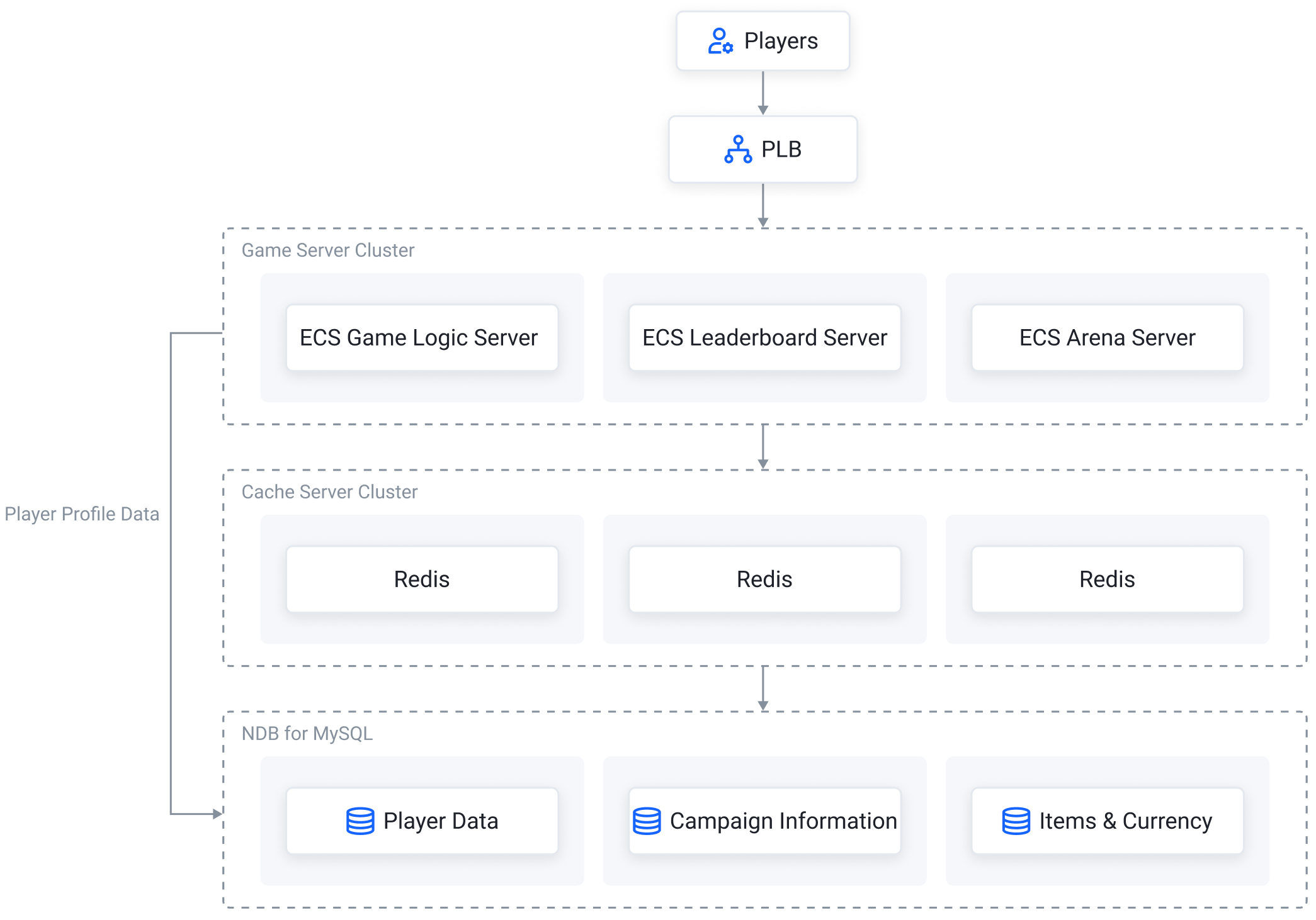 NDB for MySQL - BytePlus