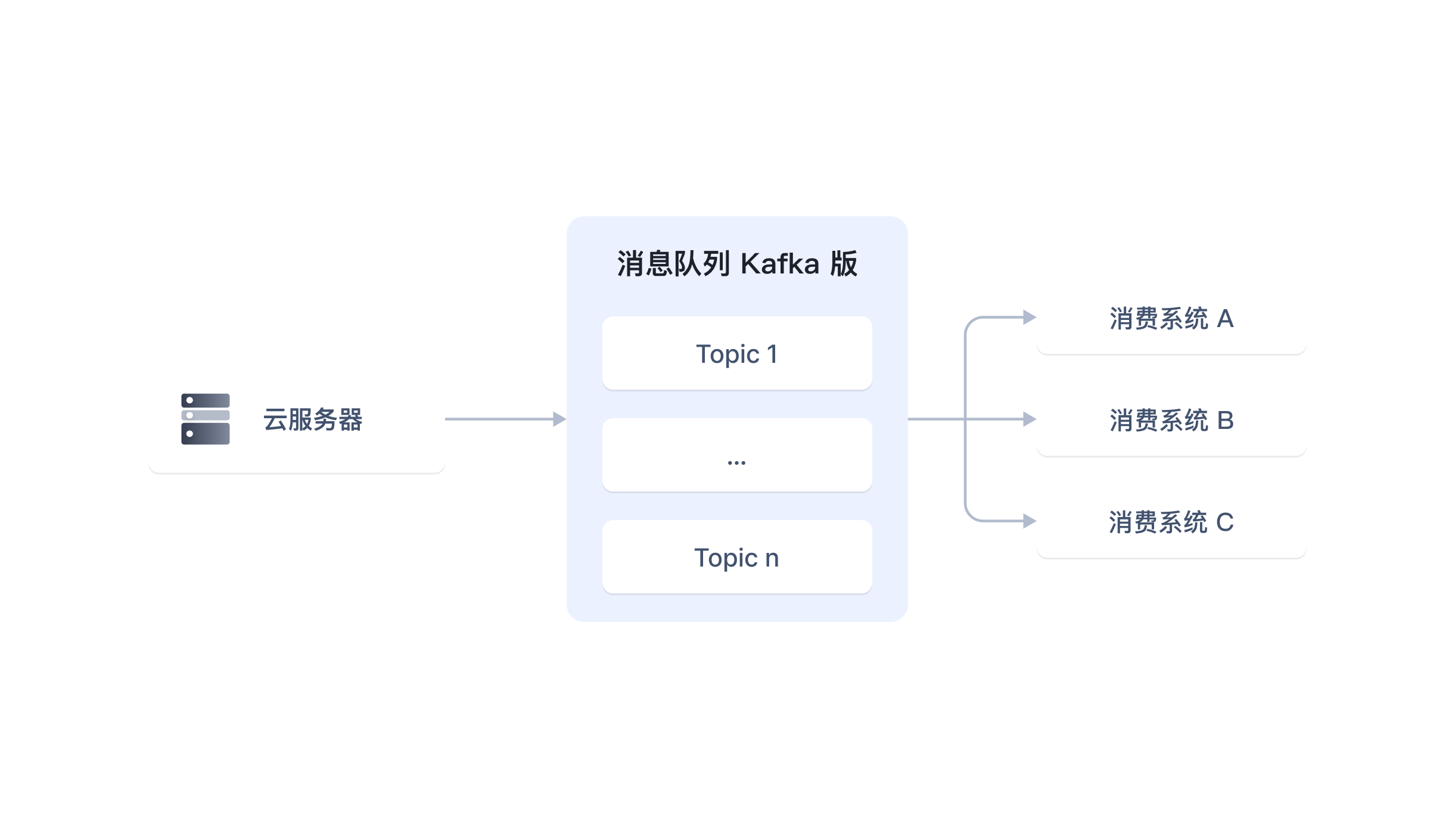 数据中转枢纽