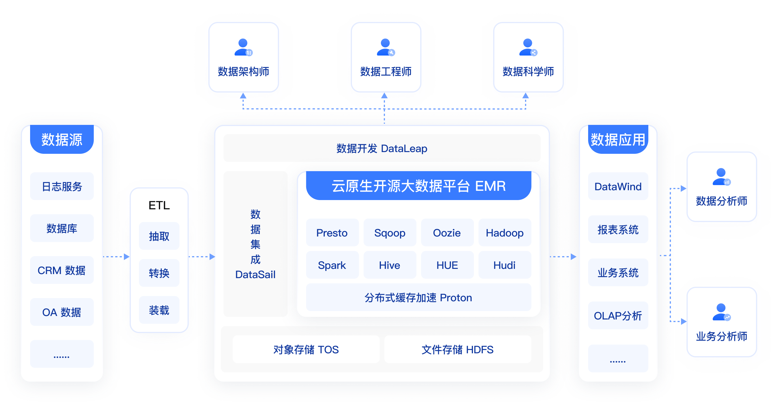 离线数据分析