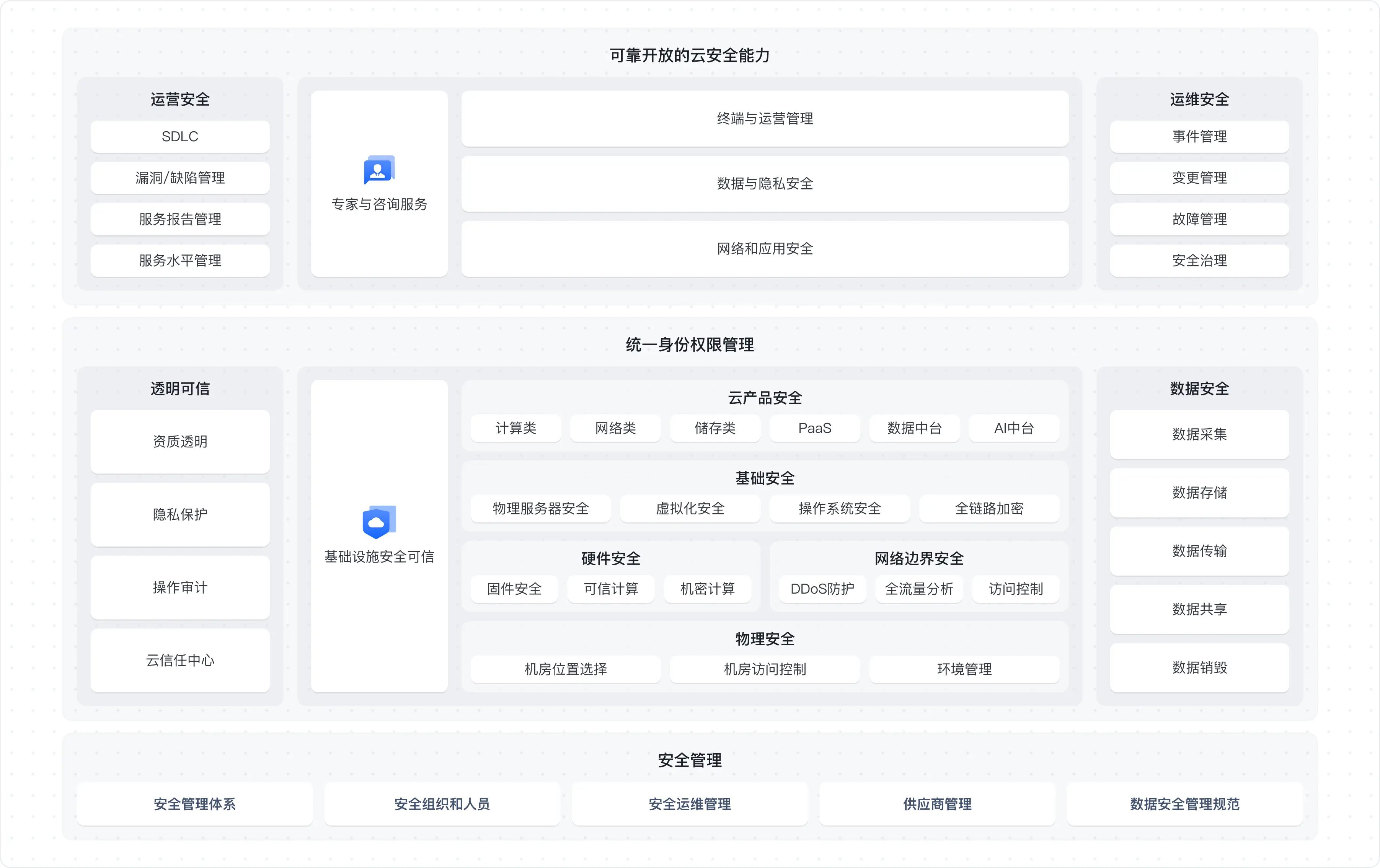 架构图