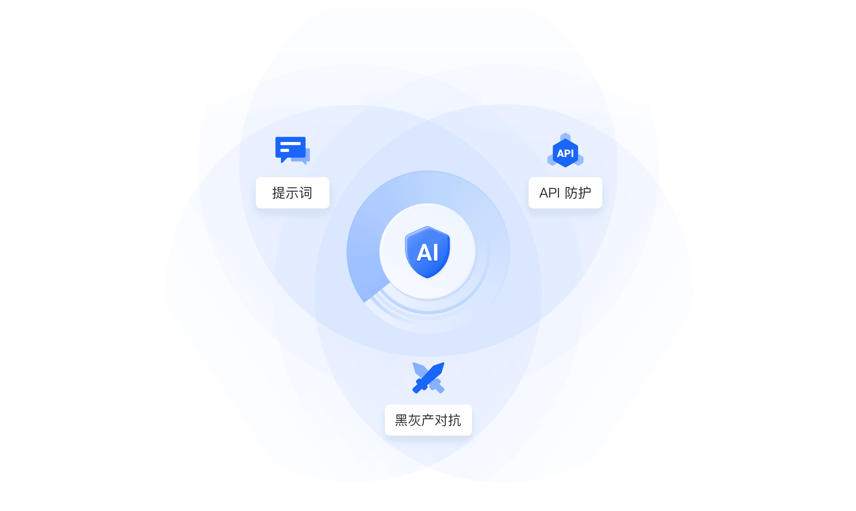 全面综合防护