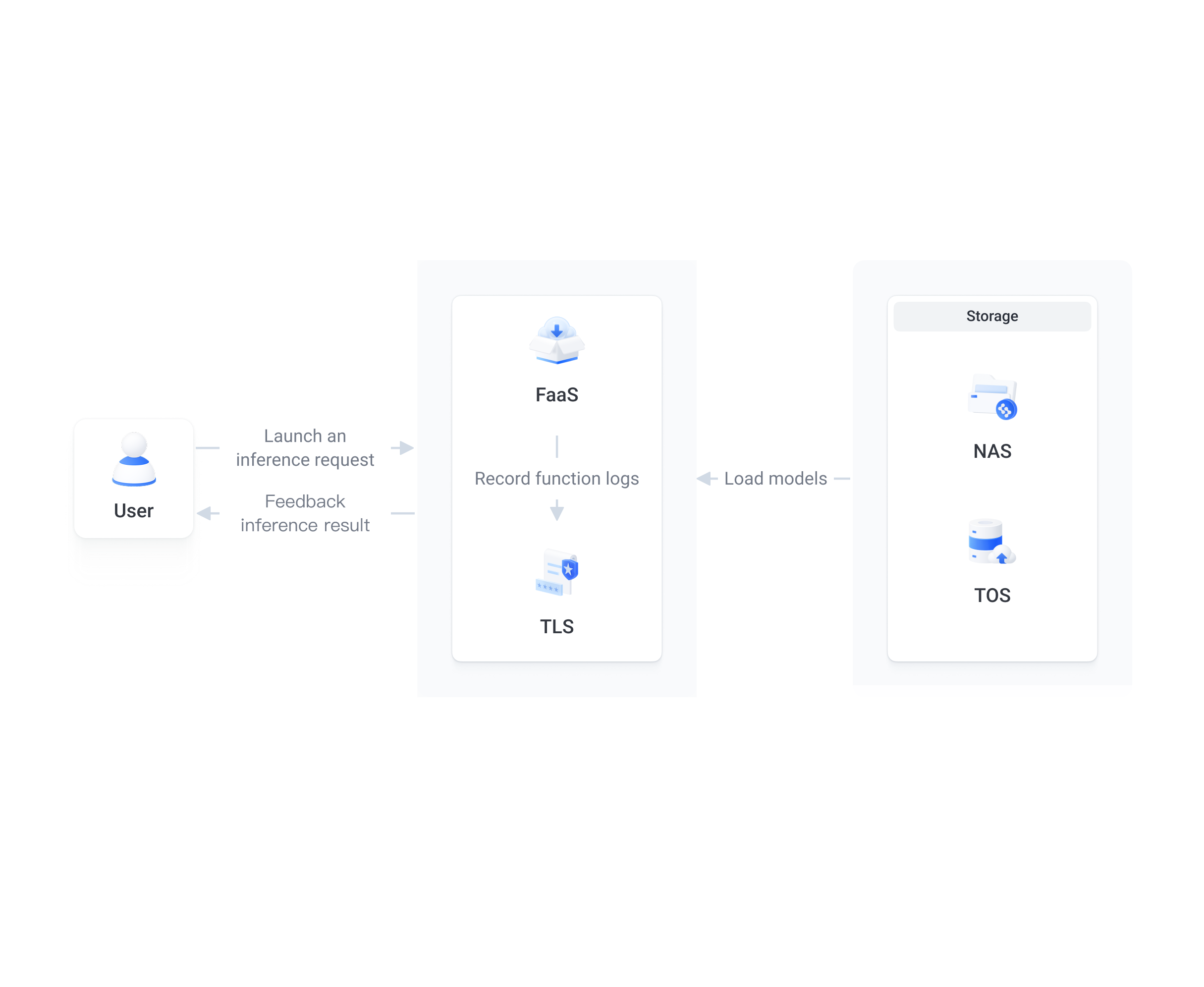 Function Service - BytePlus