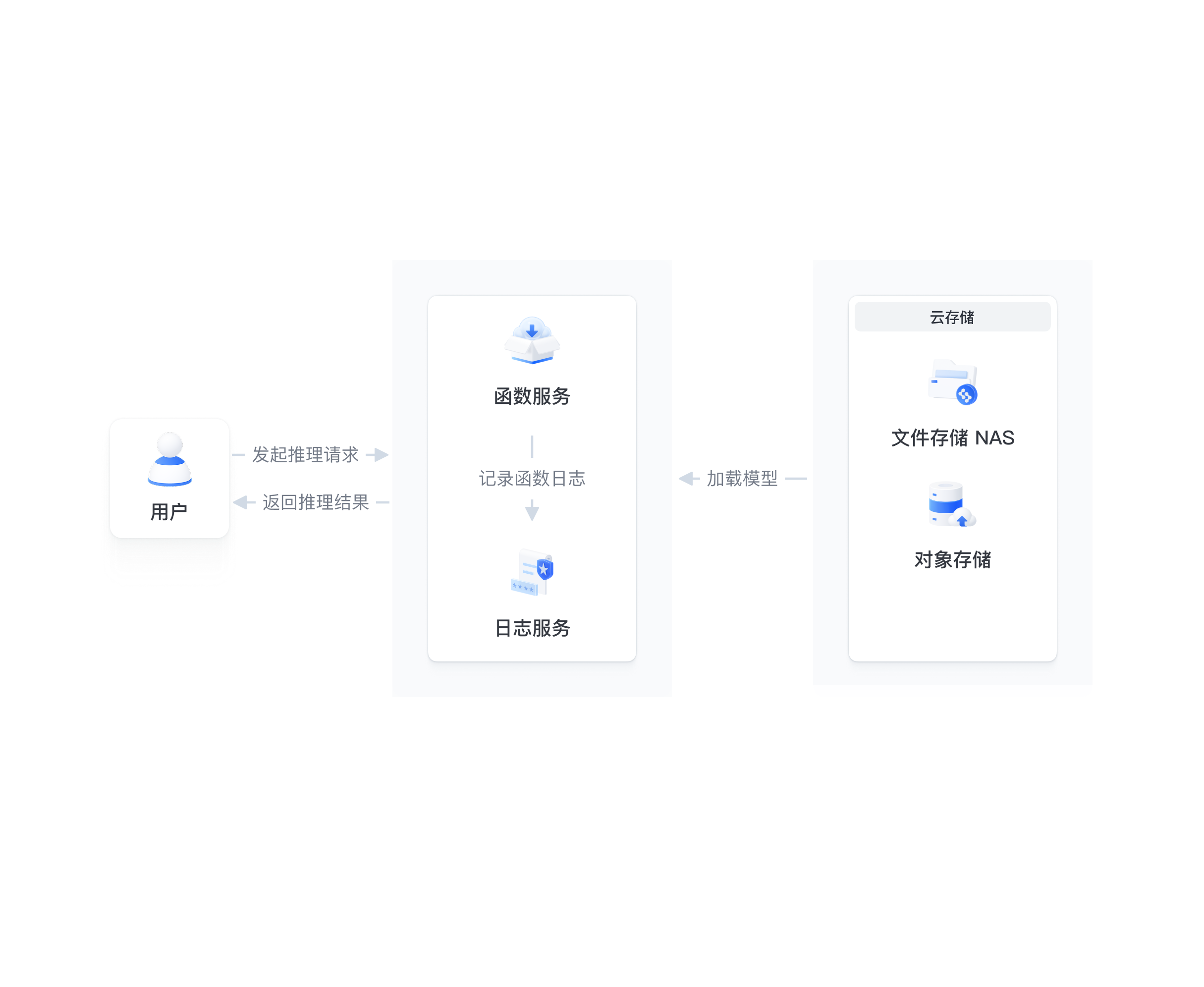 Function Service - BytePlus