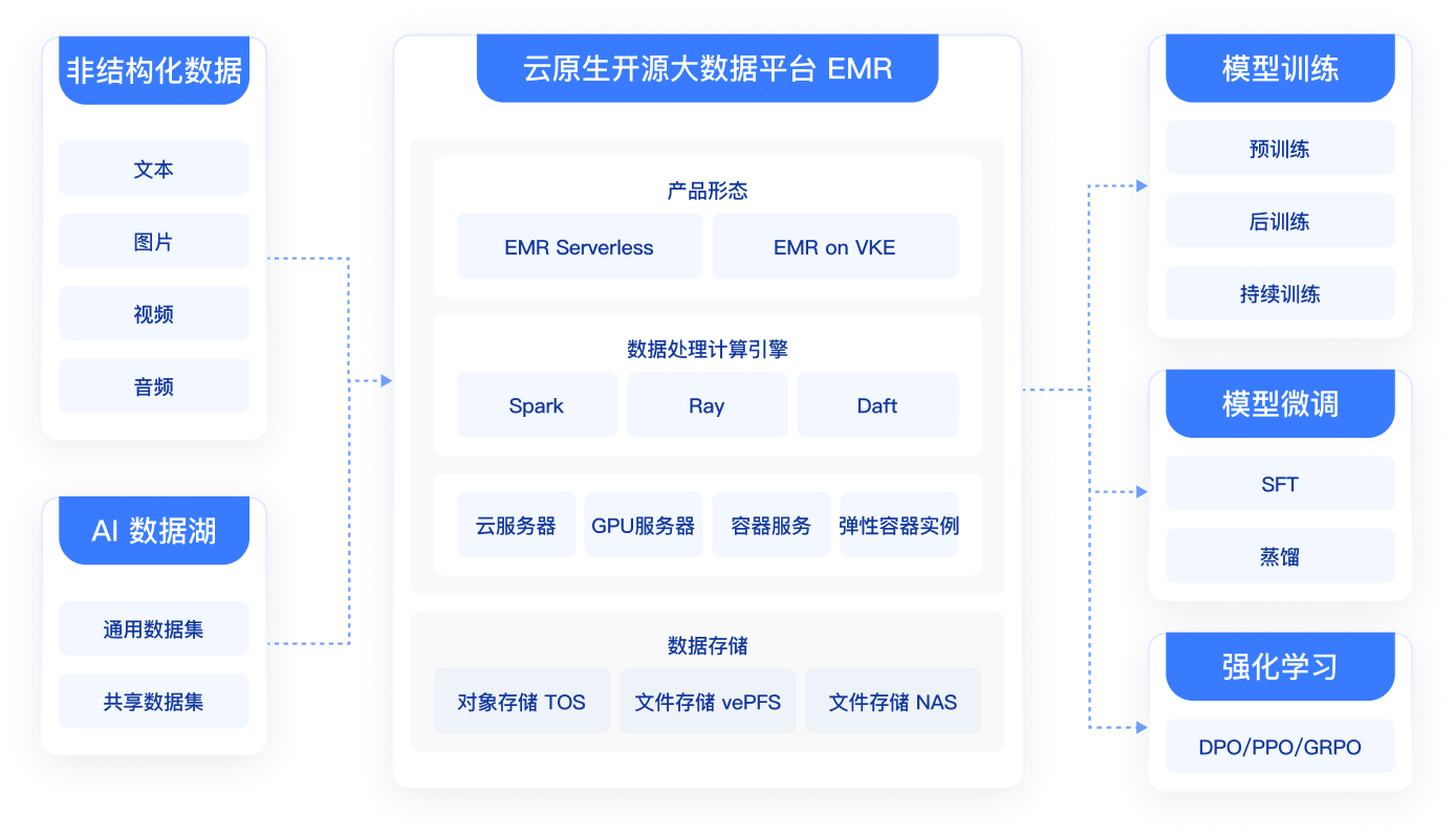 多模态数据处理