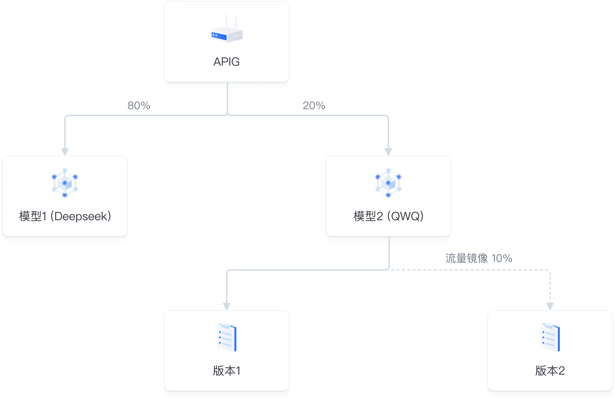 场景图