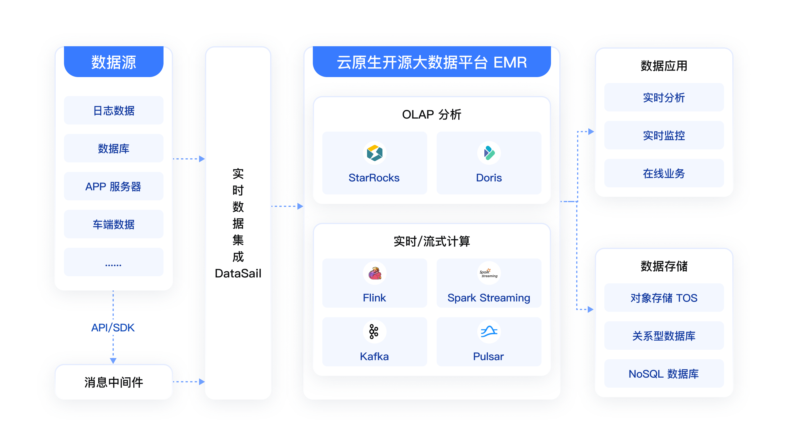 实时数据分析