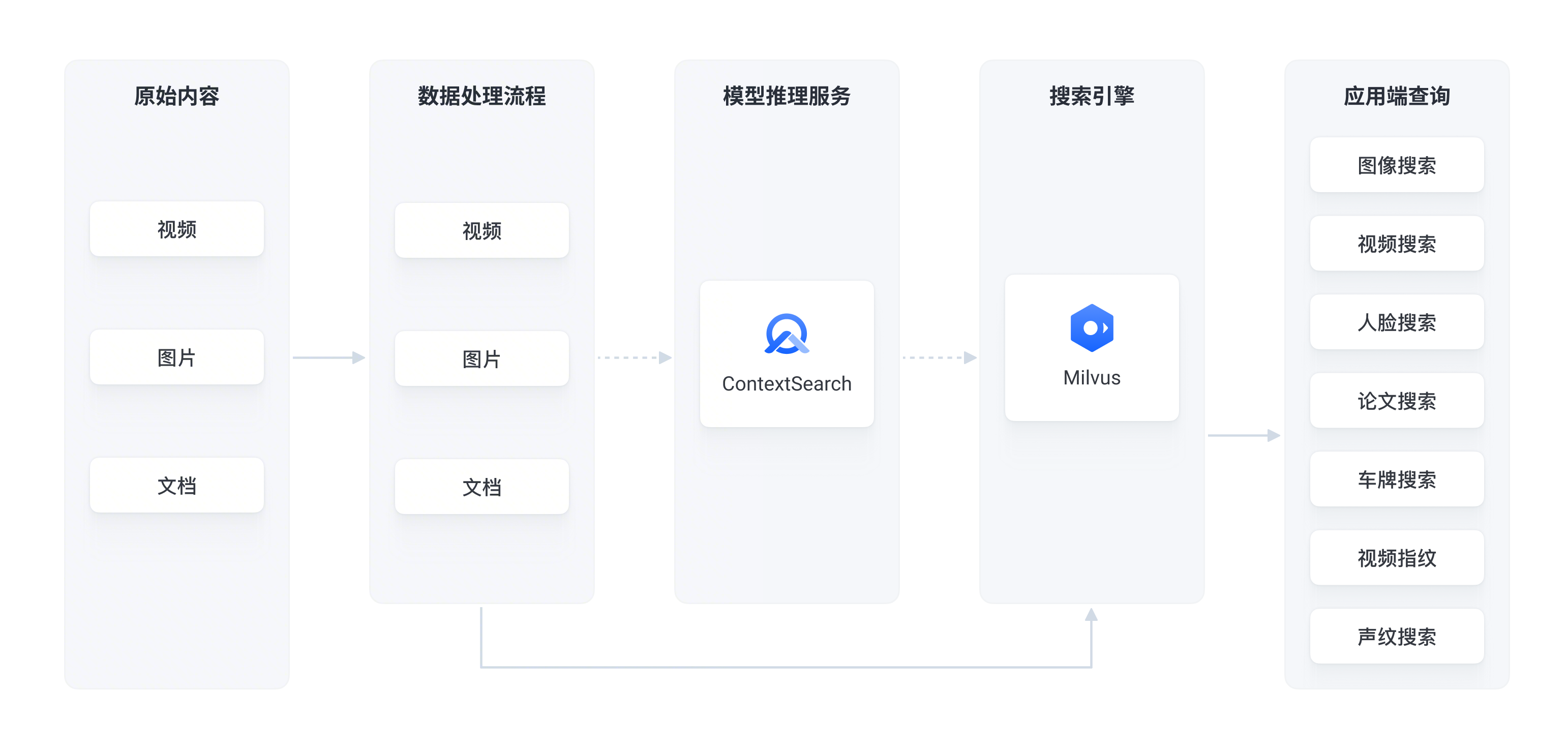 Milvus for VectorDB - BytePlus