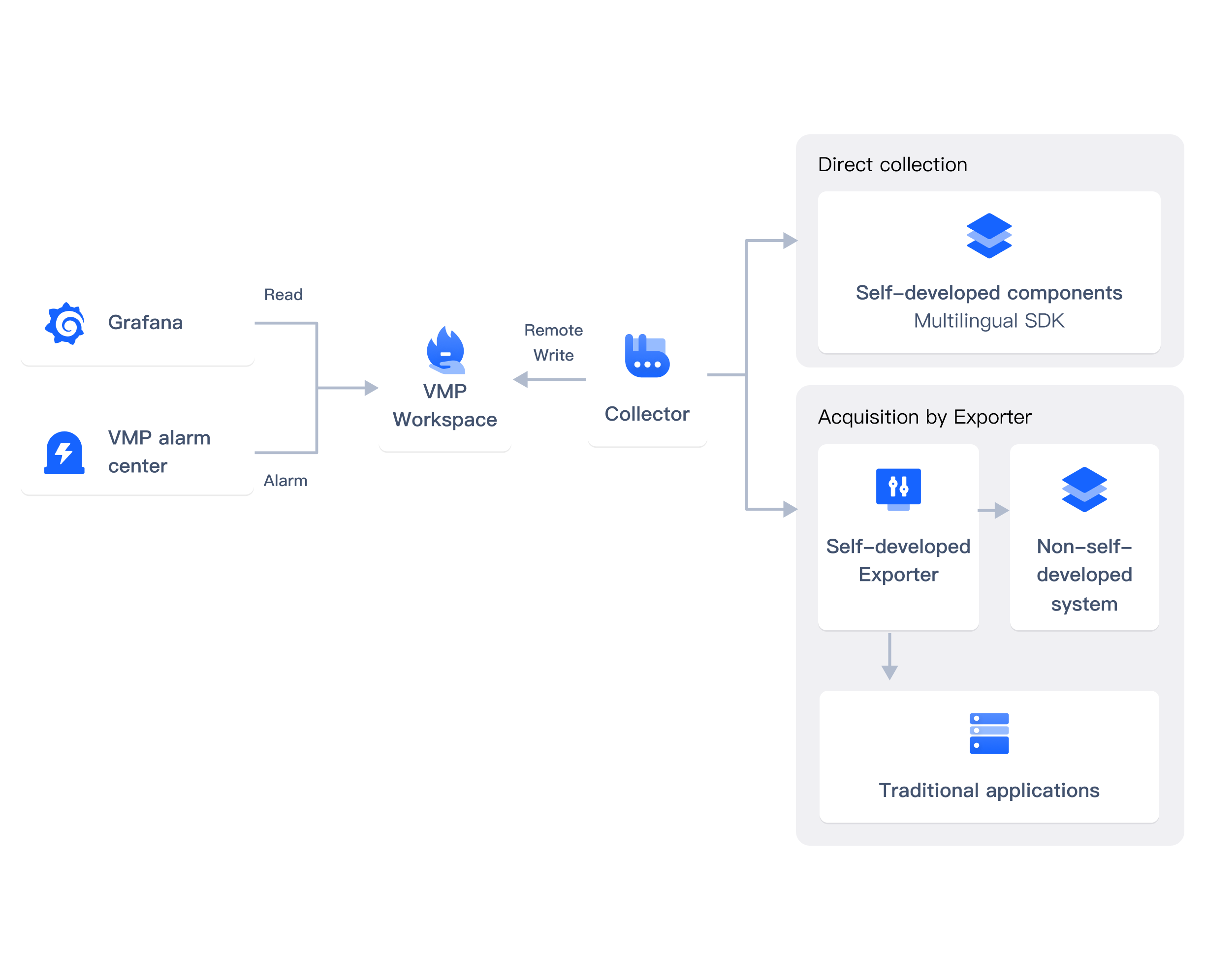 Vital Managed Service for Prometheus-Byteplus