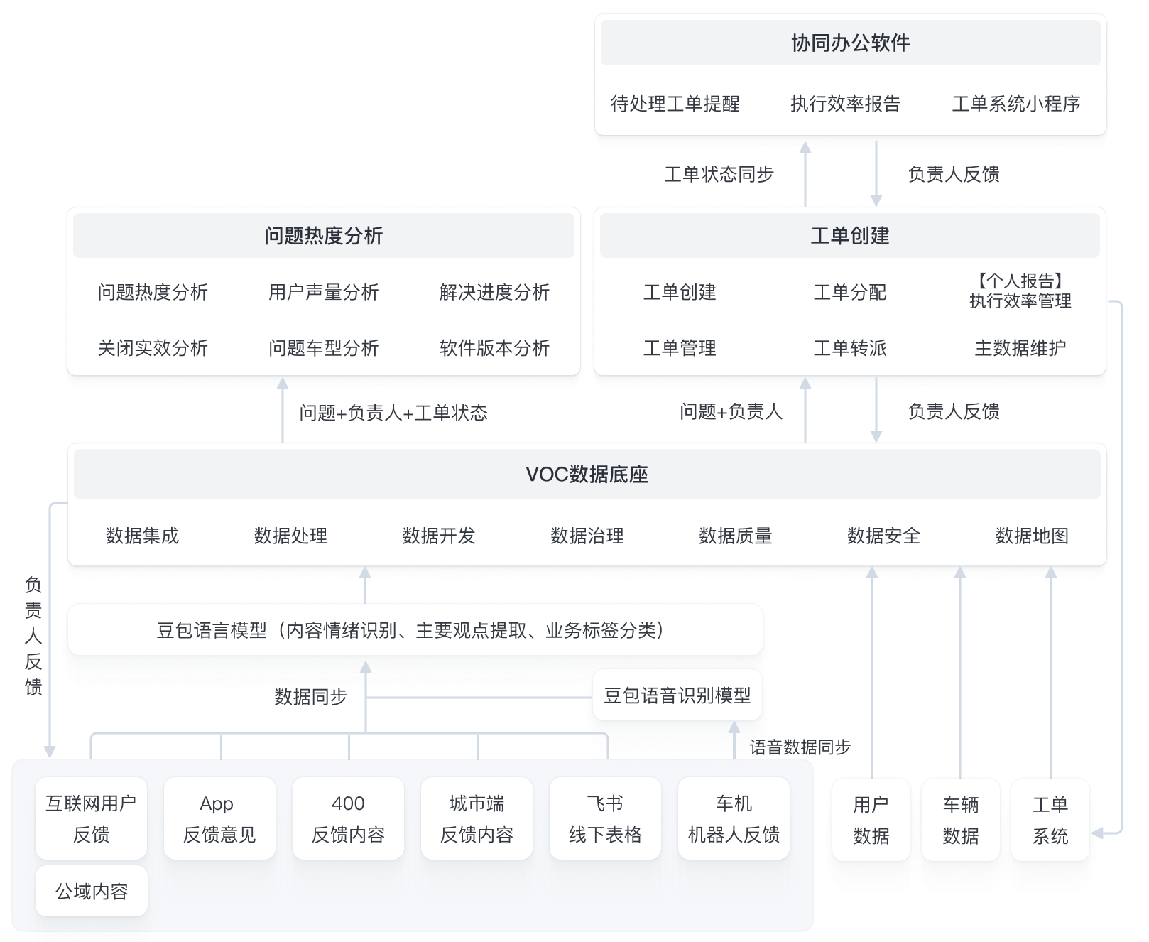 VOC方案应用架构
