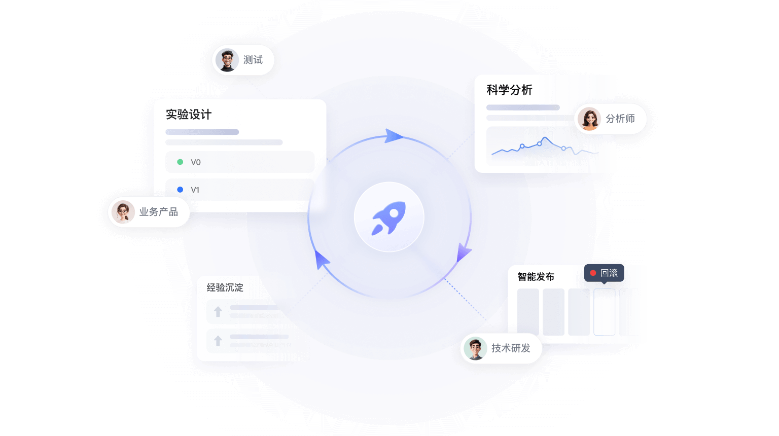 提升迭代效率