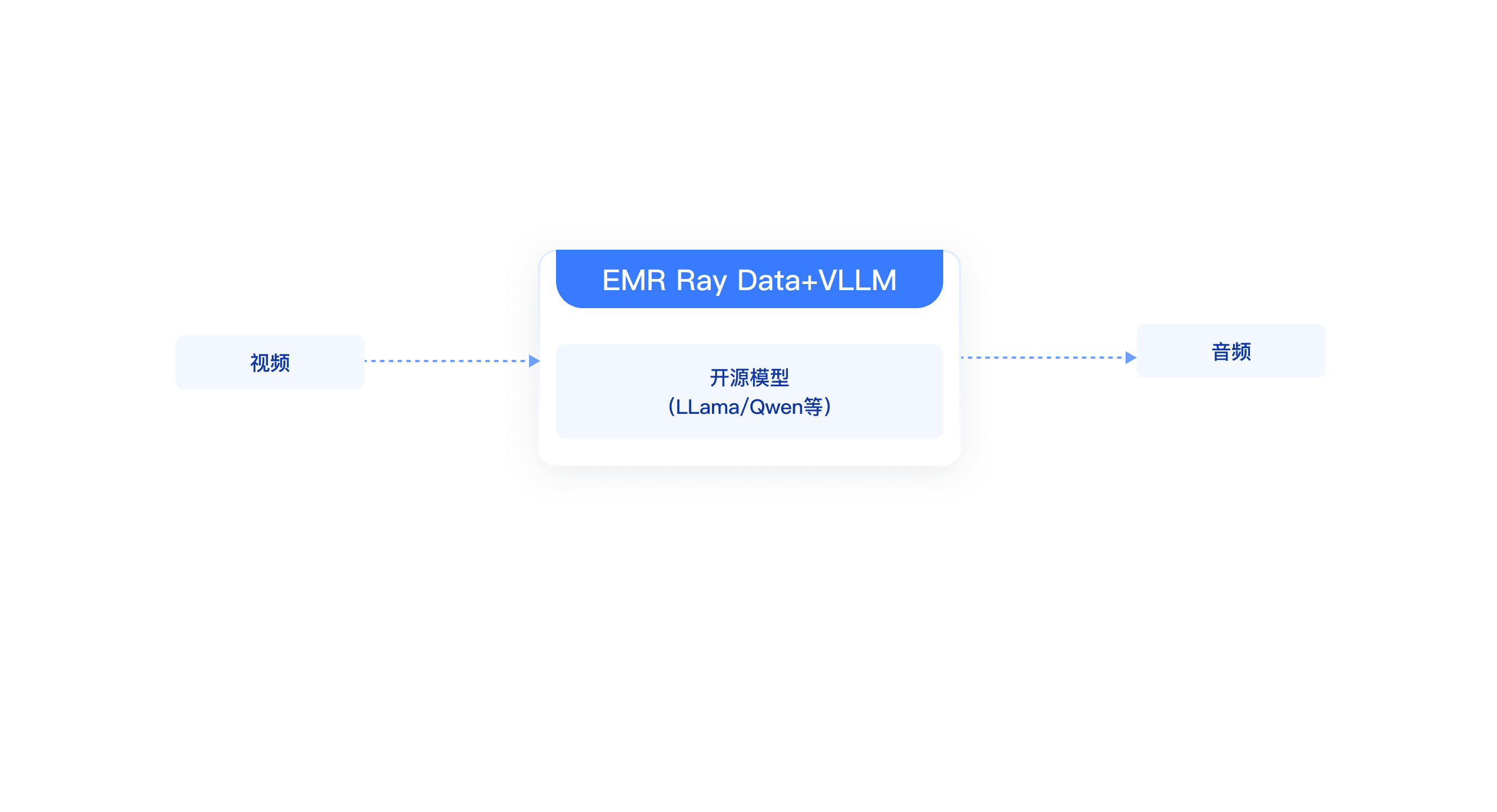 离线推理