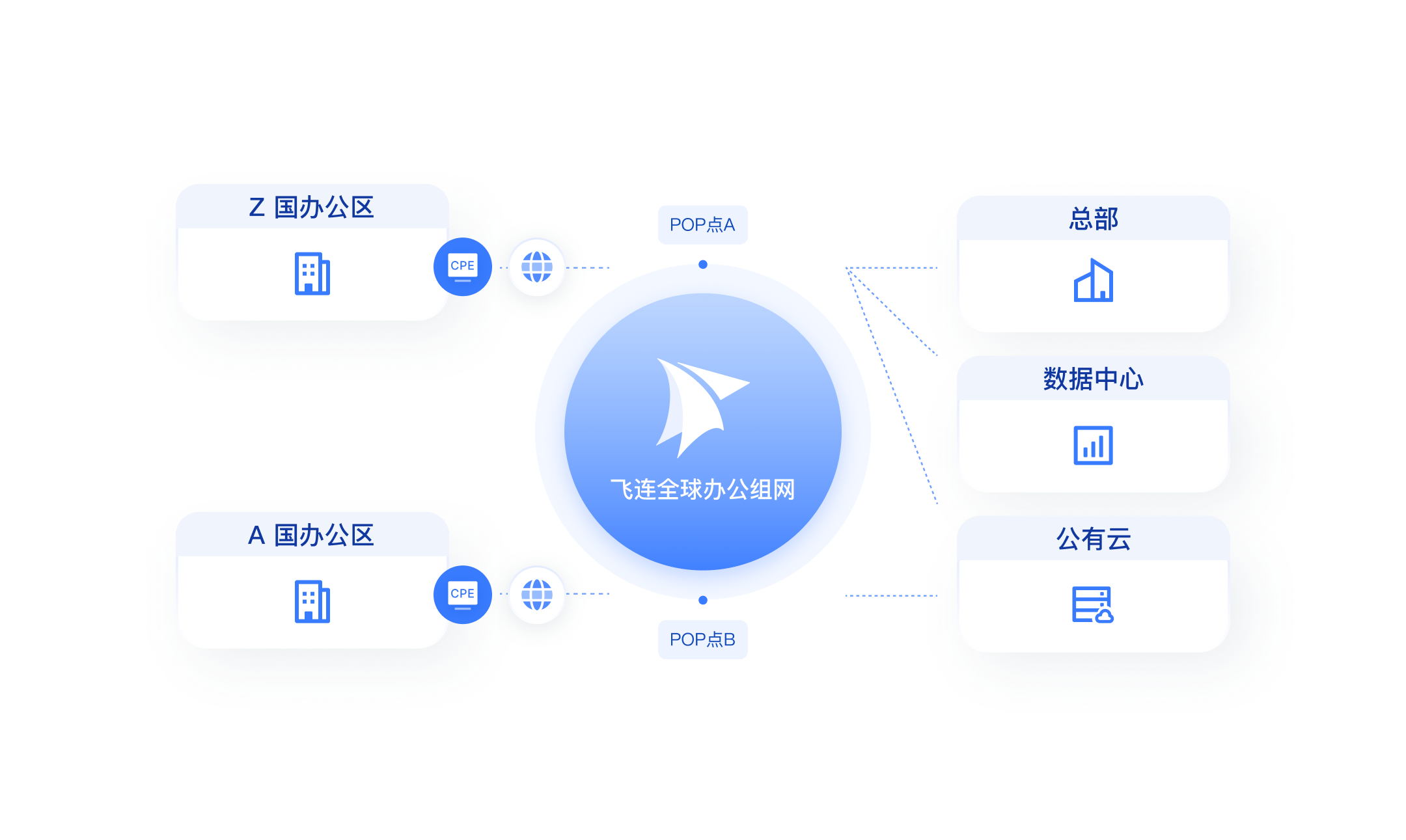 多分支组网