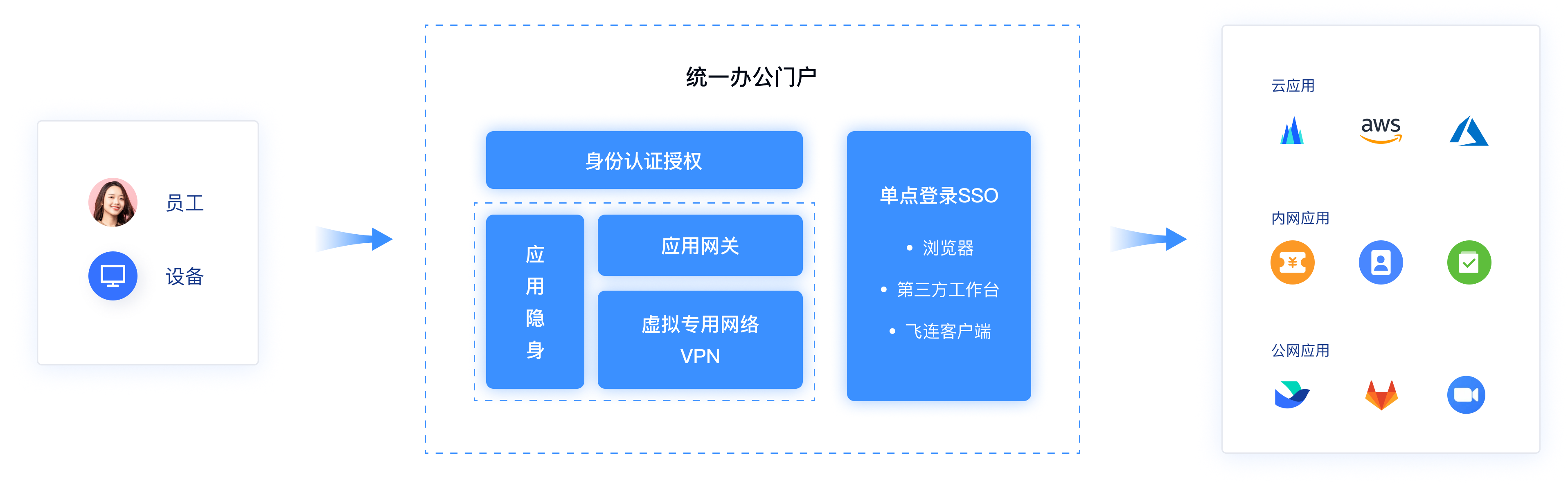 飞连应用网关-无端安全访问业务系统