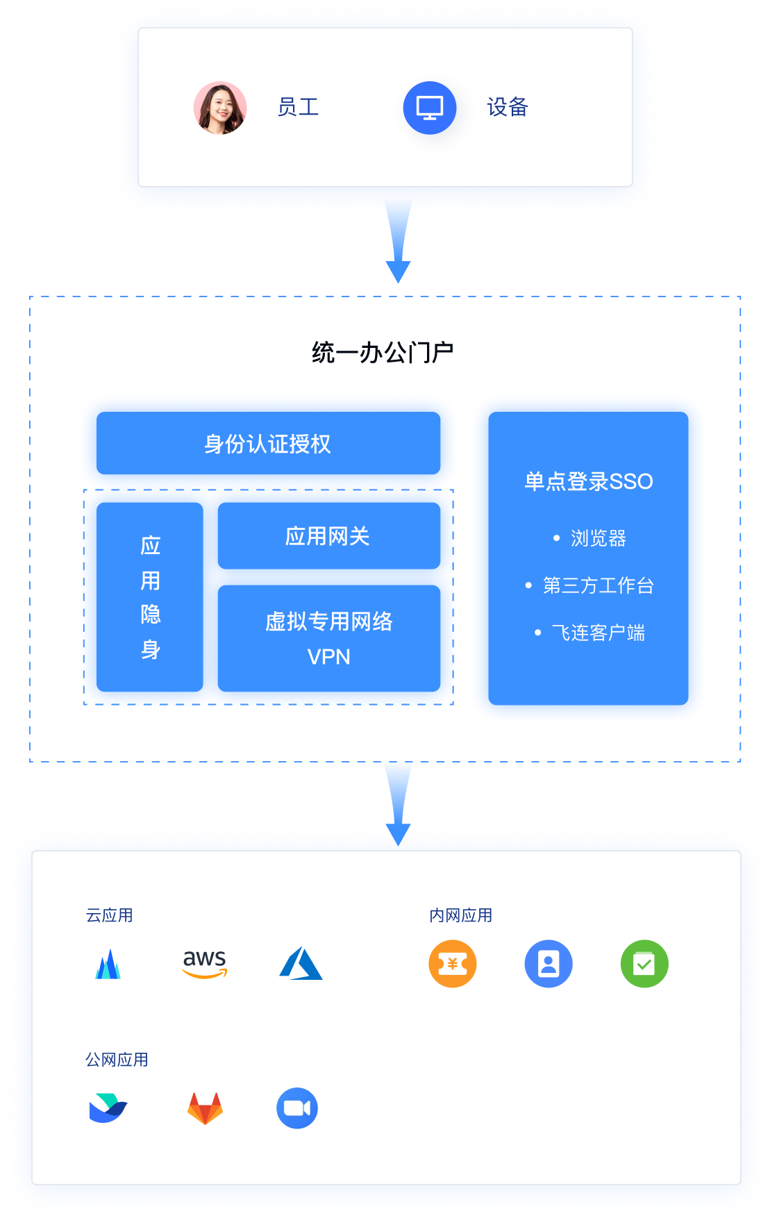 飞连应用网关-无端安全访问业务系统