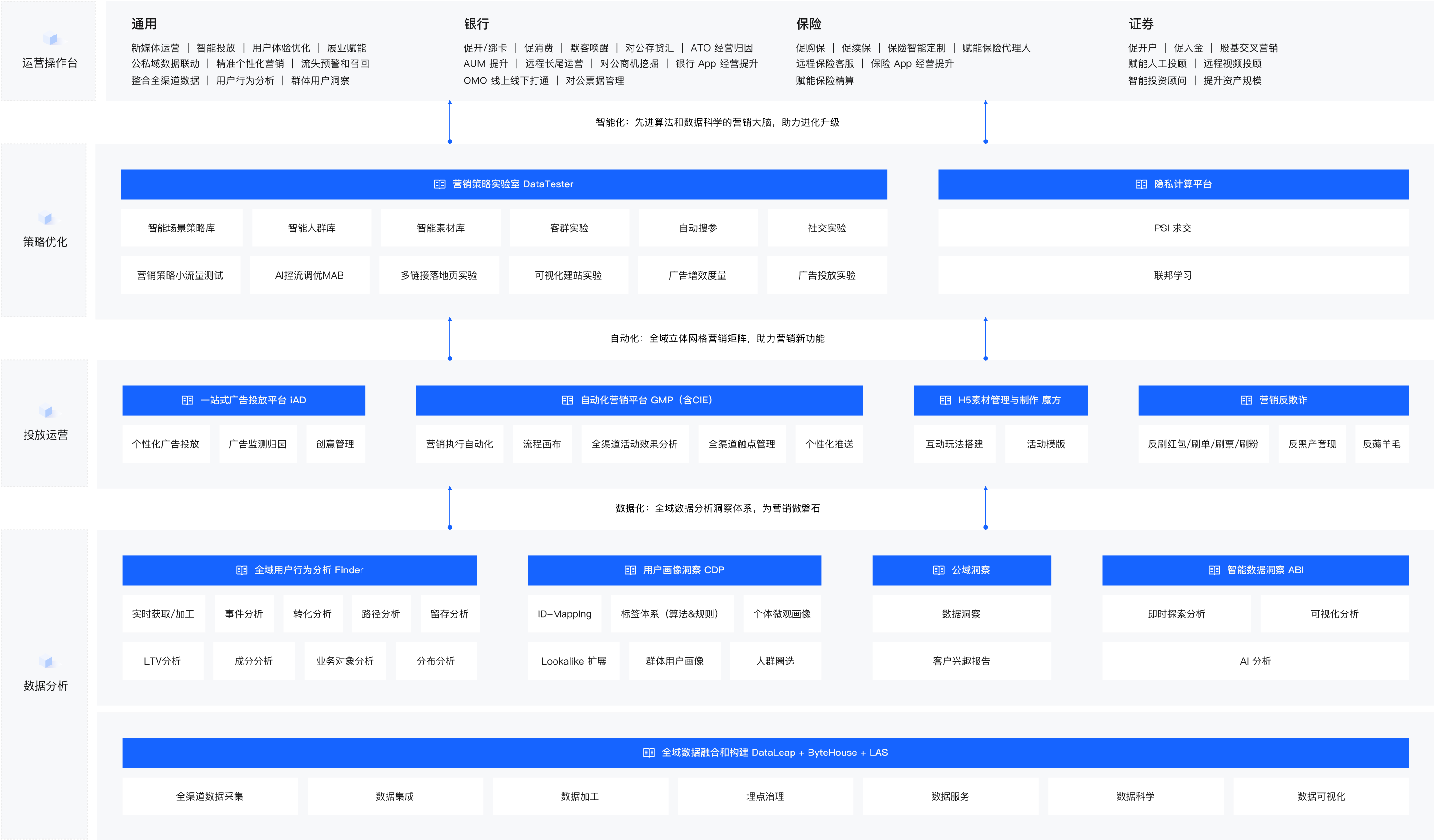 金融公私域流量经营平台解决方案-火山引擎