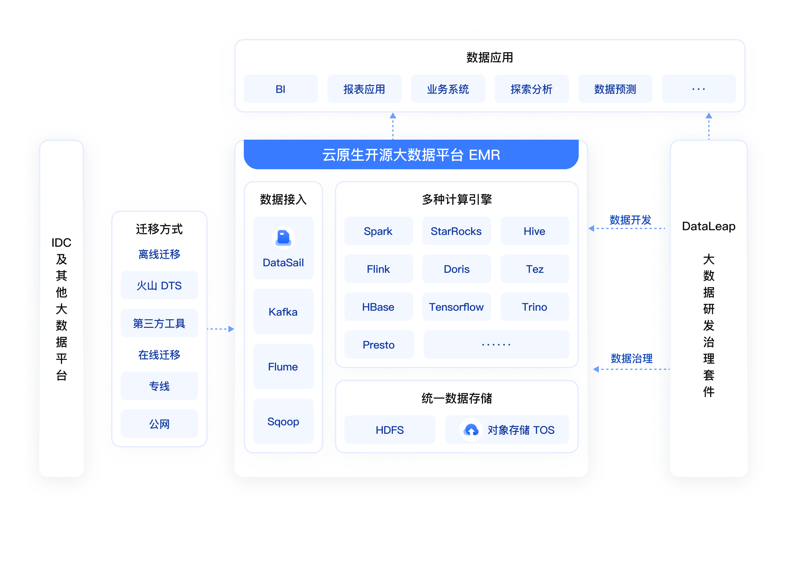 大数据迁移上云