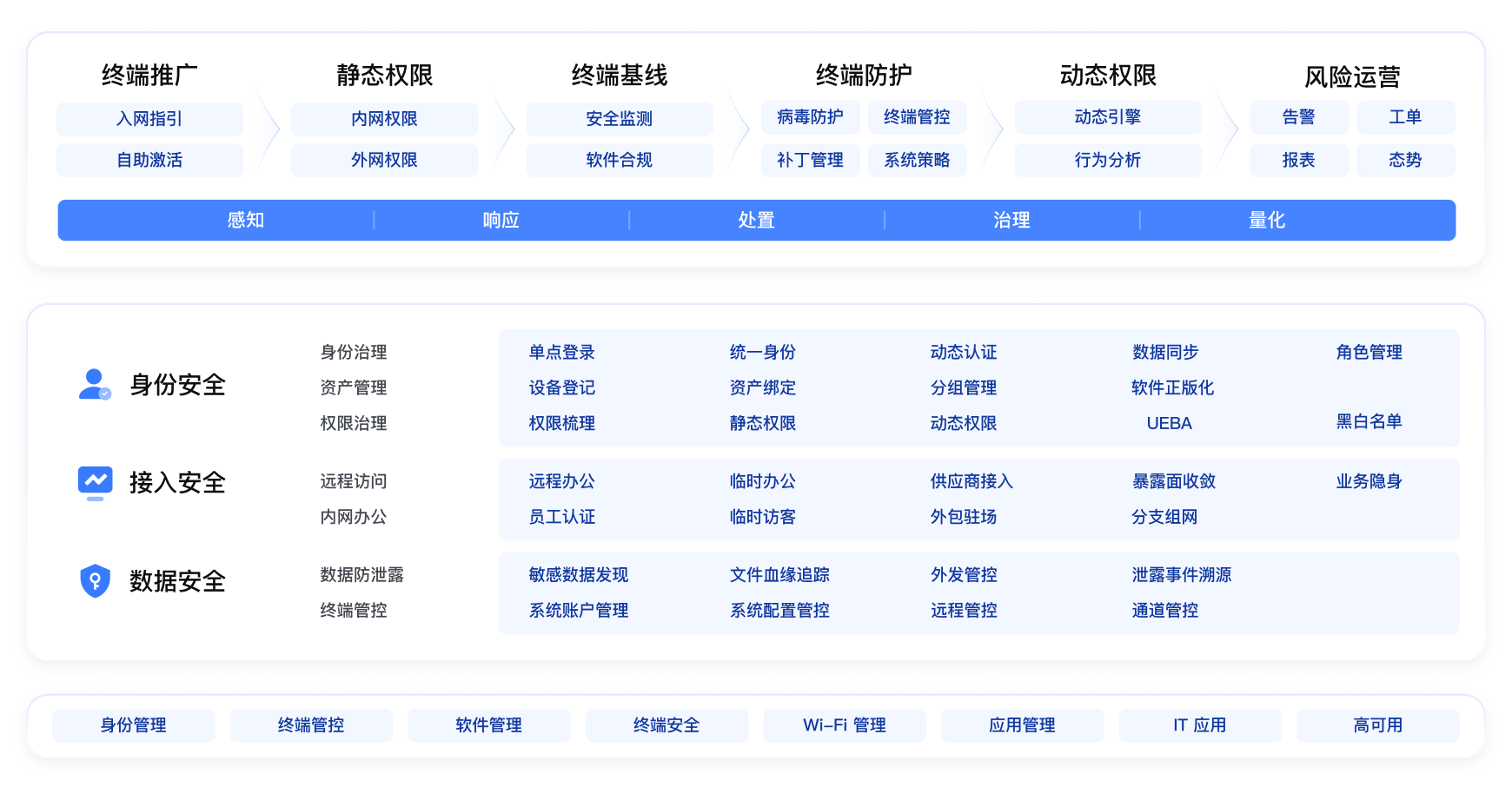 飞连零信任安全管理解决方案