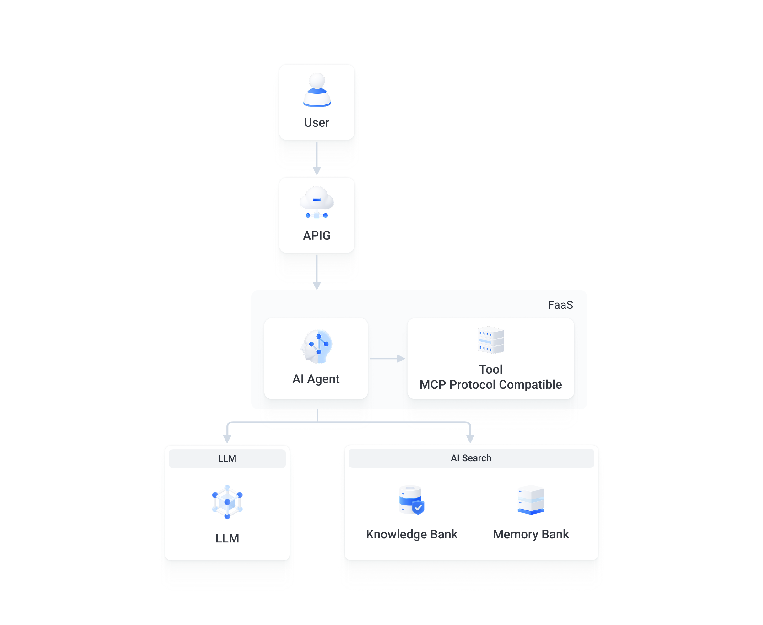 Function Service - BytePlus