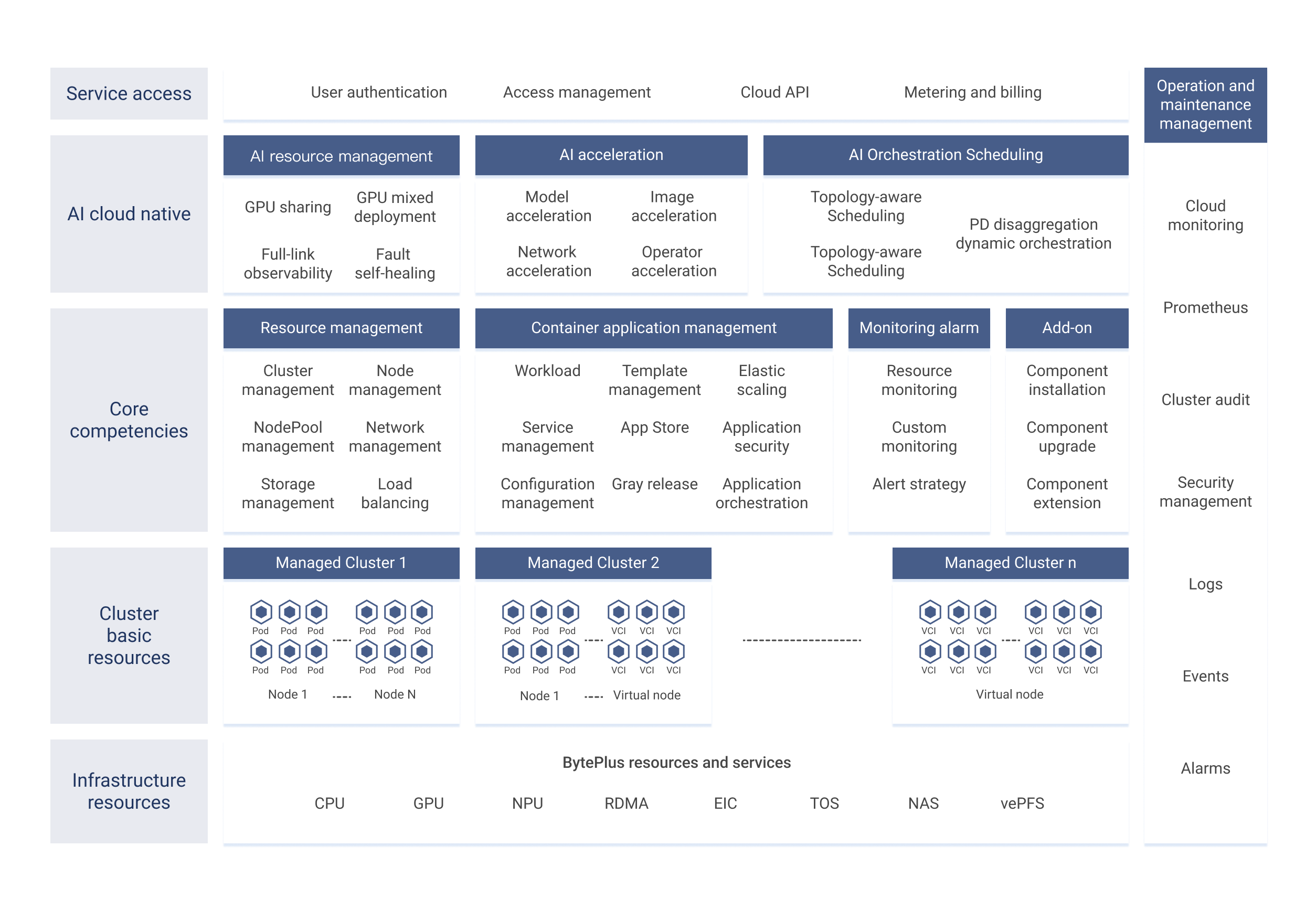 Vital Kubernetes Engine - BytePlus