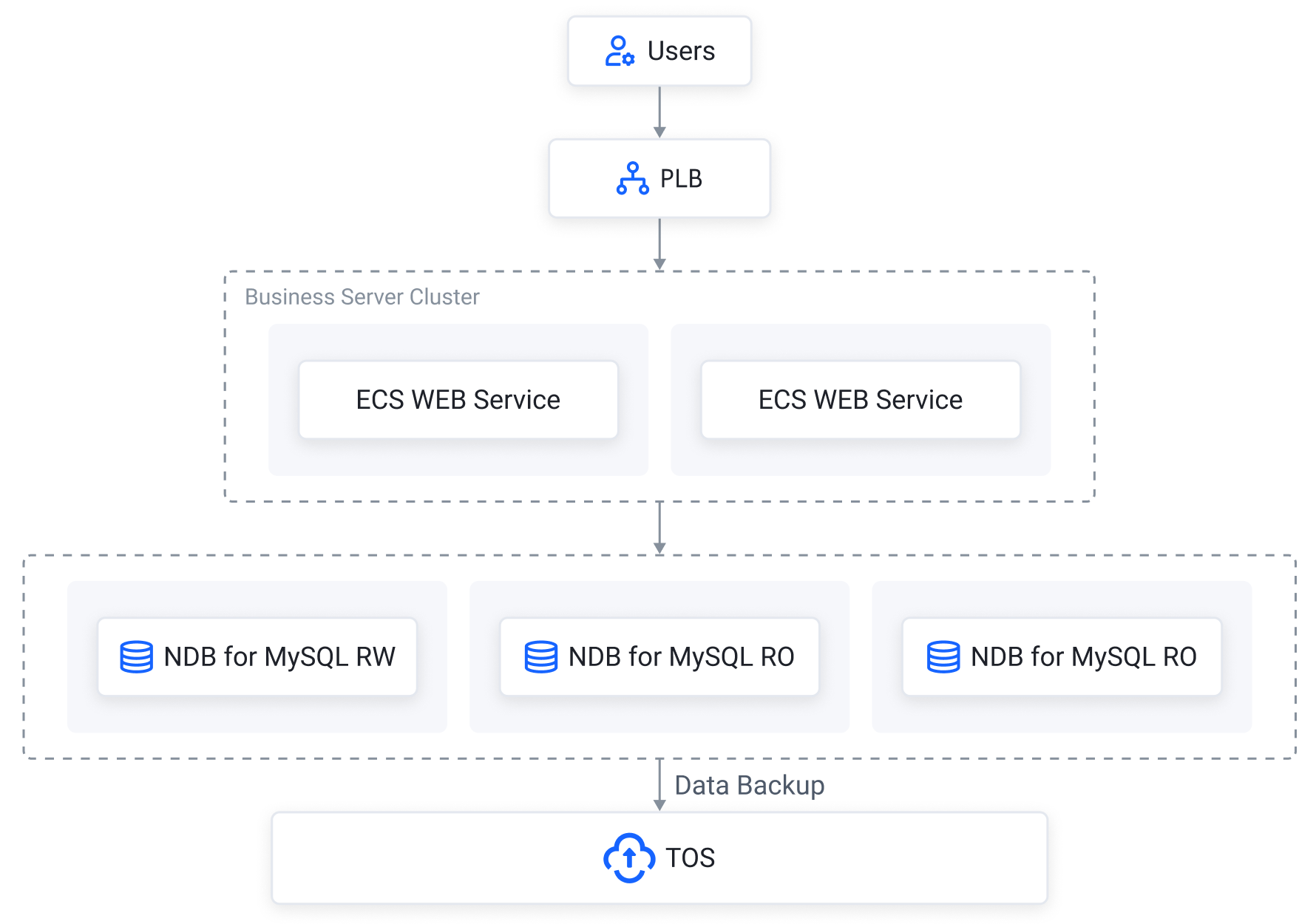NDB for MySQL - BytePlus